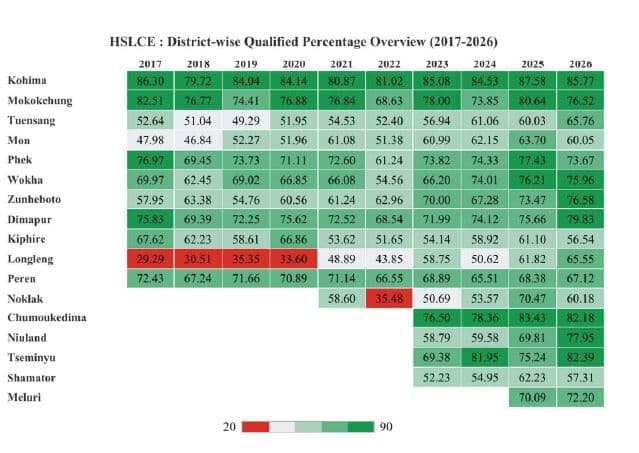 Mixed report card: HSLC down, HSSLC up in Nagaland’s 2026 board exams